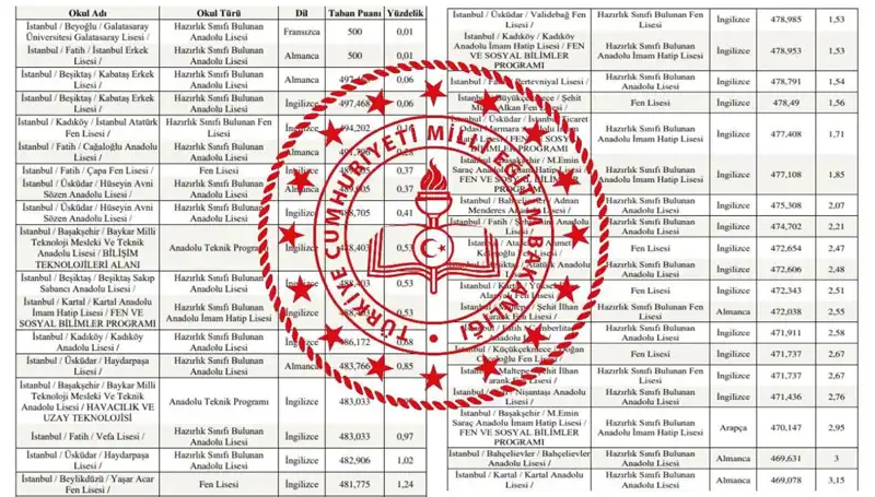 2025 MEB Lise Taban Puanları: İstanbul, Ankara, İzmir’de Hangi Lise Kaç Puanla Alım Yapıyor?