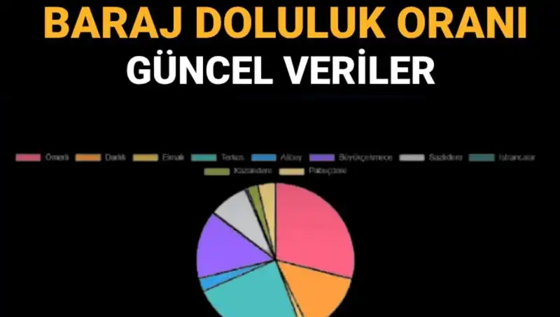 İstanbul’da Baraj Doluluk Oranı: Güncel Verilerle Su Durumu Ne?